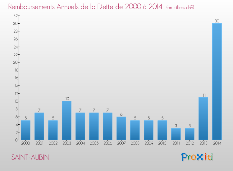 Evolution de l'annuité de la dette pour la commune de SAINT-AUBIN de 2000 à 2014 Annuités de la dette pour SAINT-AUBIN de 2000 à 2014