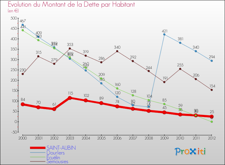 Evolution de la dette par habitant pour la commune de SAINT-AUBIN et les communes proches de 2000 à 2012 Comparaison de la dette par habitant pour SAINT-AUBIN et les communes voisines de 2000 à 2012