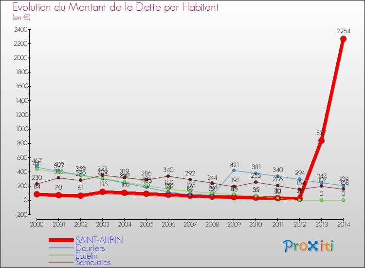 Evolution de la dette par habitant pour la commune de SAINT-AUBIN et les communes proches de 2000 à 2014 Comparaison de la dette par habitant pour SAINT-AUBIN et les communes voisines de 2000 à 2014