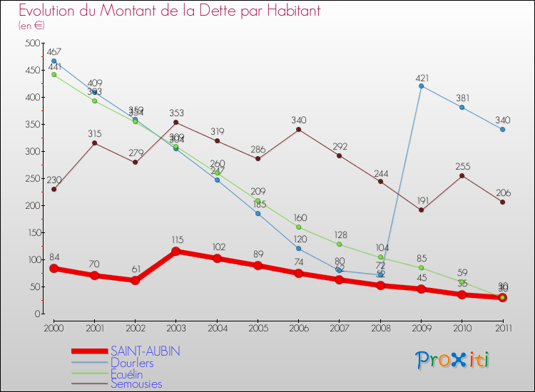 Evolution de la dette par habitant pour la commune de SAINT-AUBIN et les communes proches Comparaison de la dette par habitant pour SAINT-AUBIN et les communes voisines