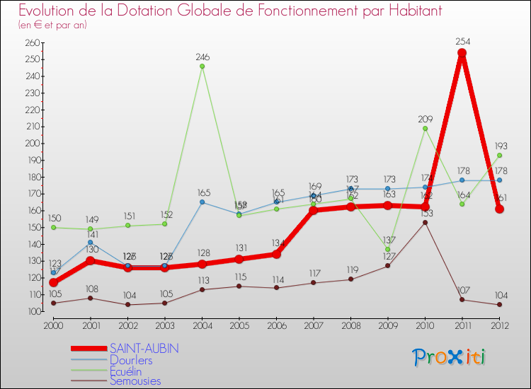 Evolution et montant de la dotation globale de fonctionnement par Habitant pour SAINT-AUBIN et les communes proches Comparaison des dotations globales de fonctionnement par habitant pour SAINT-AUBIN et les communes voisines