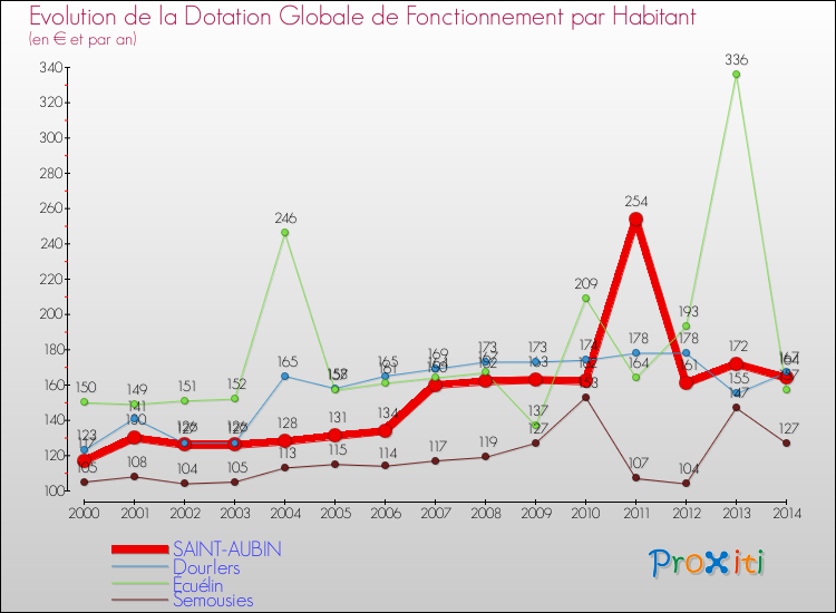 Evolution et montant de la dotation globale de fonctionnement par Habitant pour SAINT-AUBIN et les communes proches de 2000 à 2014. Comparaison des dotations globales de fonctionnement par habitant pour SAINT-AUBIN et les communes voisines de 2000 à 2014.