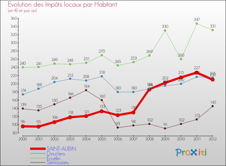 Evolution et montant des impôts locaux par Habitant pour SAINT-AUBIN et les communes proches Comparaison des impôts locaux par habitant pour SAINT-AUBIN et les communes voisines