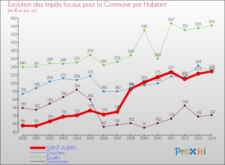 Evolution et montant des impôts locaux par Habitant pour SAINT-AUBIN et les communes proches de 2000 à 2014 Comparaison des impôts locaux par habitant pour SAINT-AUBIN et les communes voisines de 2000 à 2014