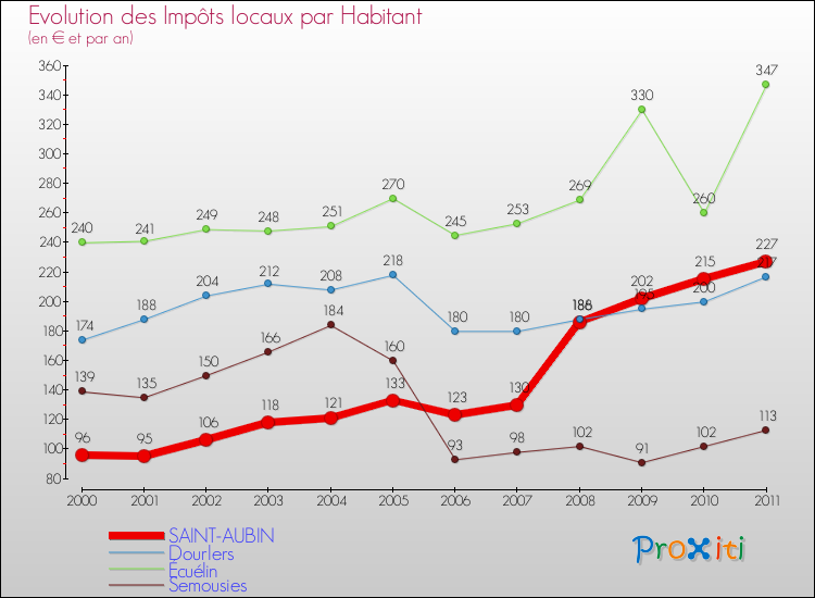 Evolution et montant des impôts locaux par Habitant pour SAINT-AUBIN et les communes proches Comparaison des impôts locaux par habitant pour SAINT-AUBIN et les communes voisines