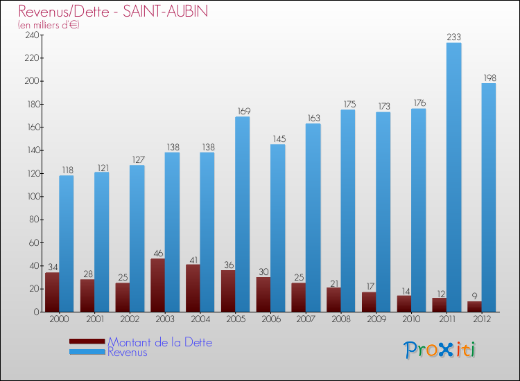 Evolution comparée de la dette et des revenus pour la commune de SAINT-AUBIN de 2000 à 2012 Comparaison de la dette et des revenus pour SAINT-AUBIN de 2000 à 2012