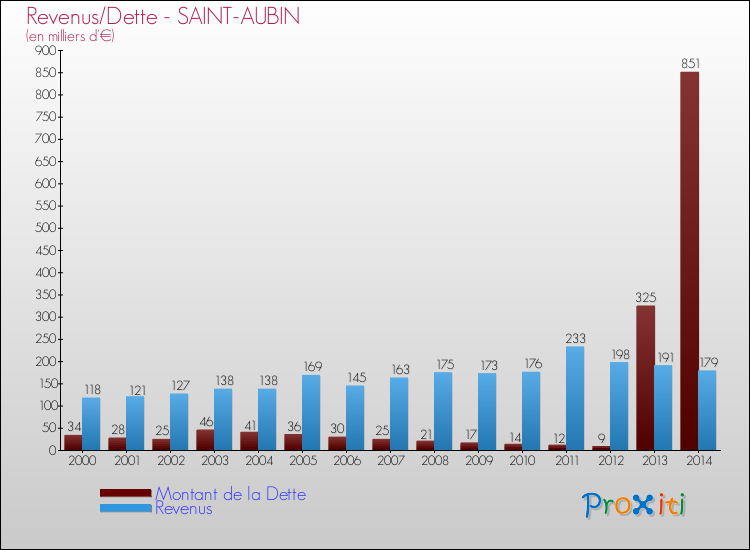 Evolution comparée de la dette et des revenus pour la commune de SAINT-AUBIN de 2000 à 2014 Comparaison de la dette et des revenus pour SAINT-AUBIN de 2000 à 2014
