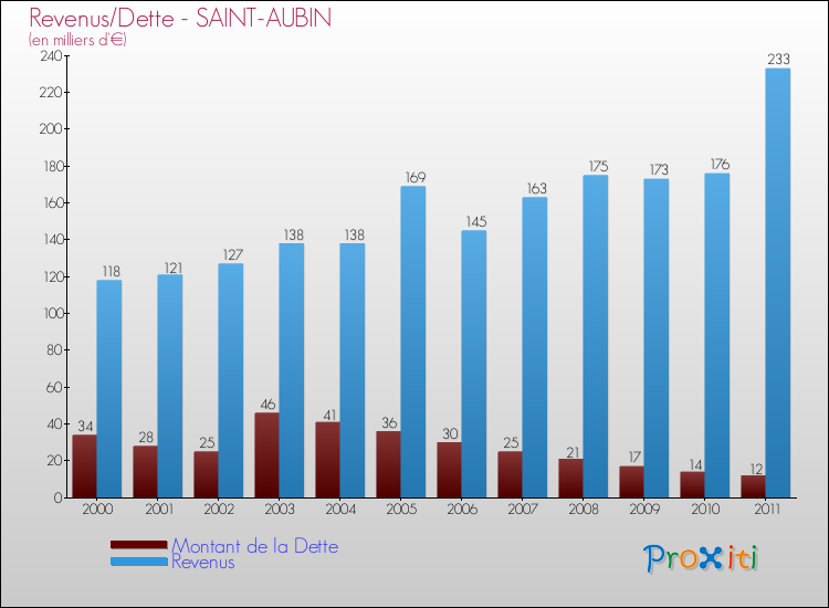Evolution comparée de la dette et des revenus pour la commune de SAINT-AUBIN de 2000 à 2011 Comparaison de la dette et des revenus pour SAINT-AUBIN de 2000 à 2011