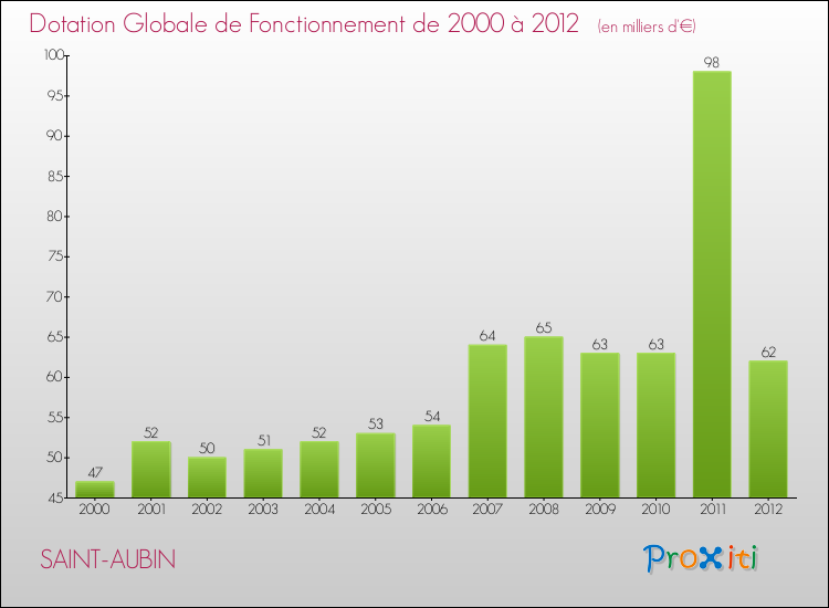 Evolution du montant de la Dotation Globale de Fonctionnement pour la commune de SAINT-AUBIN de 2000 à 2012 Evolution du montant de la Dotation Globale de Fonctionnement pour SAINT-AUBIN de 2000 à 2012