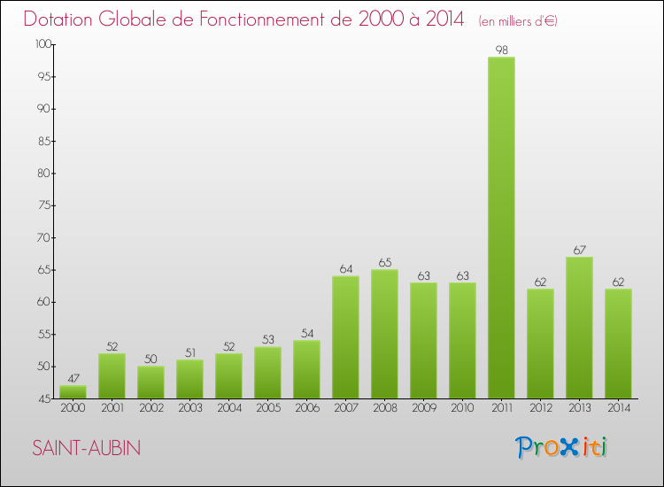 Evolution du montant de la Dotation Globale de Fonctionnement pour la commune de SAINT-AUBIN de 2000 à 2014 Evolution du montant de la Dotation Globale de Fonctionnement pour SAINT-AUBIN de 2000 à 2014