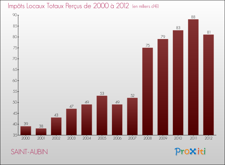 Evolution des Impôts Locaux pour la commune de SAINT-AUBIN de 2000 à 2012 Evolution des Impôts Locaux pour SAINT-AUBIN de 2000 à 2012