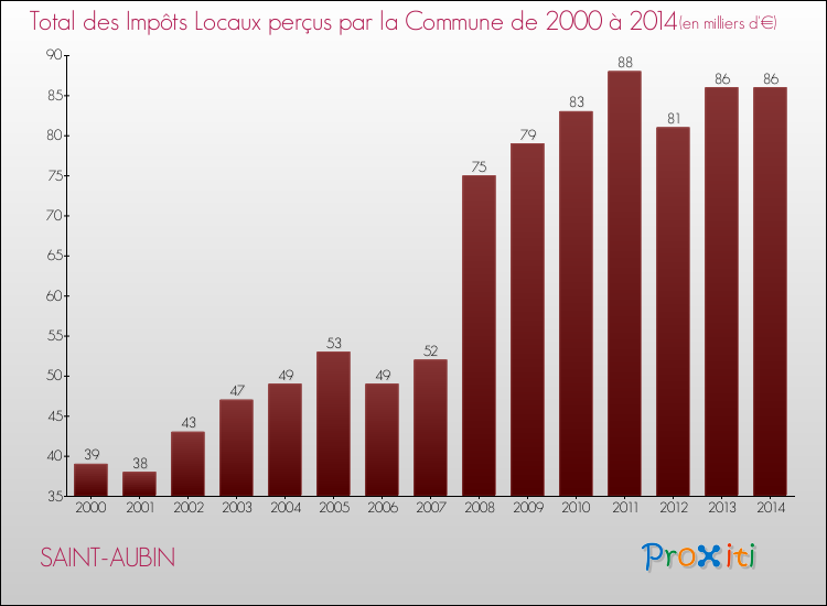 Evolution des Impôts Locaux pour la commune de SAINT-AUBIN de 2000 à 2014 Evolution des Impôts Locaux pour SAINT-AUBIN de 2000 à 2014
