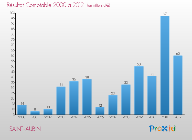 Evolution du résultat comptable pour la commune de SAINT-AUBIN de 2000 à 2012 Evolution du résultat comptable pour SAINT-AUBIN de 2000 à 2012