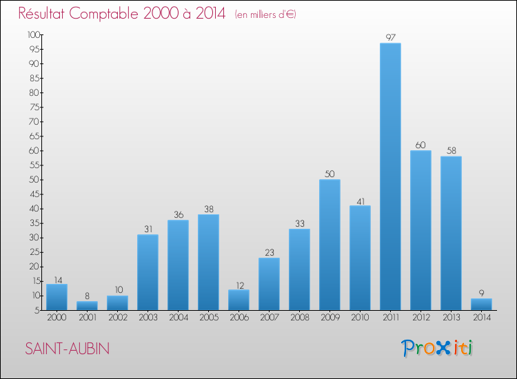 Evolution du résultat comptable pour la commune de SAINT-AUBIN de 2000 à 2014 Evolution du résultat comptable pour SAINT-AUBIN de 2000 à 2014