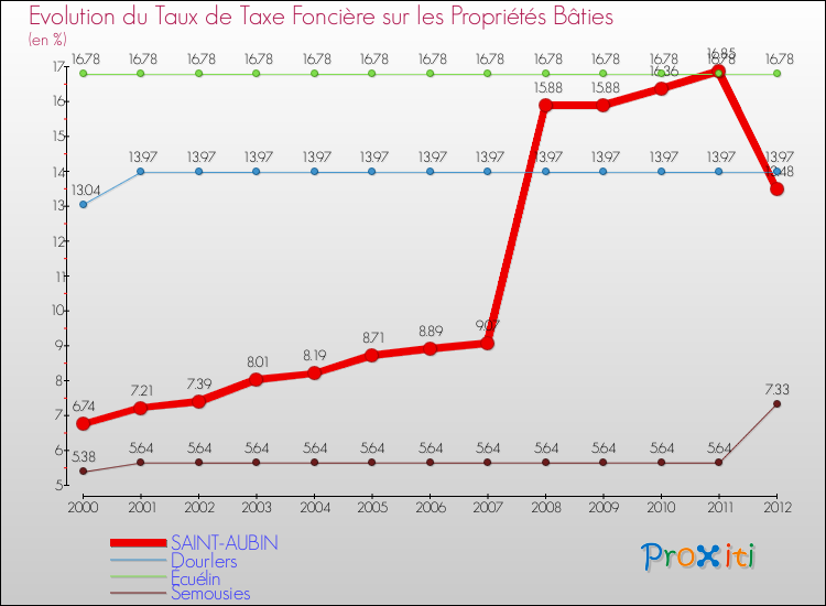 Evolution du taux de la taxe foncière sur le bati pour SAINT-AUBIN et les communes proches de 2000 à 2012 Comparaison des taux de taxe foncière sur le bati pour SAINT-AUBIN et les communes voisines de 2000 à 2012
