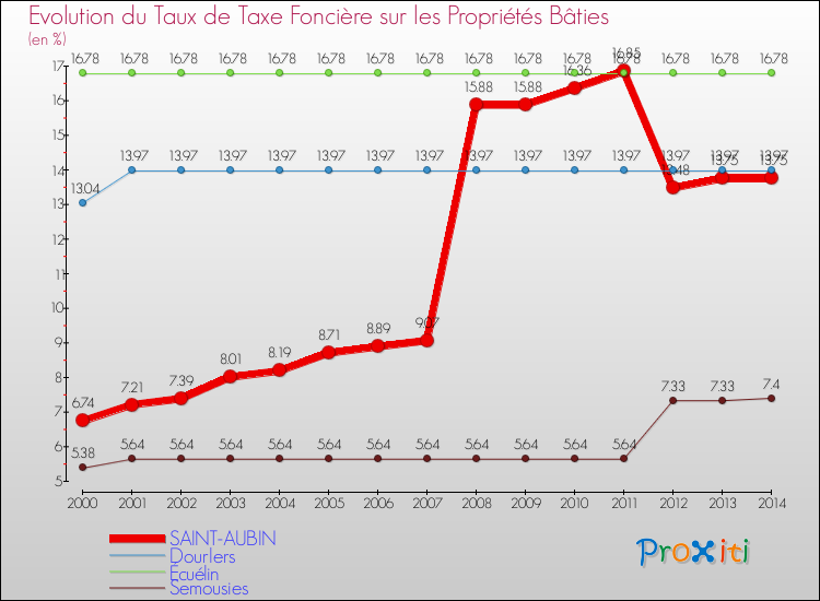 Evolution du taux de la taxe foncière sur le bati pour SAINT-AUBIN et les communes proches de 2000 à 2014 Comparaison des taux de taxe foncière sur le bati pour SAINT-AUBIN et les communes voisines de 2000 à 2014