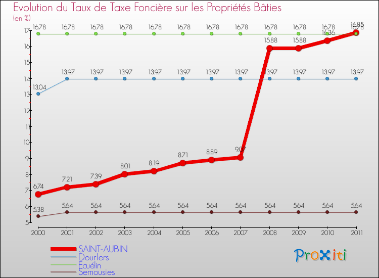Evolution du taux de la taxe foncière sur le bati pour SAINT-AUBIN et les communes proches Comparaison des taux de taxe foncière sur le bati pour SAINT-AUBIN et les communes voisines