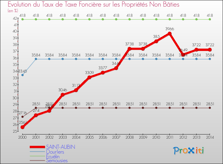 Evolution du taux de la taxe foncière sur les immeubles et terrains non batis pour SAINT-AUBIN et les communes proches de 2000 à 2014 Comparaison des taux de la taxe foncière sur les immeubles et terrains non batis pour SAINT-AUBIN et les communes voisines de 2000 à 2014
