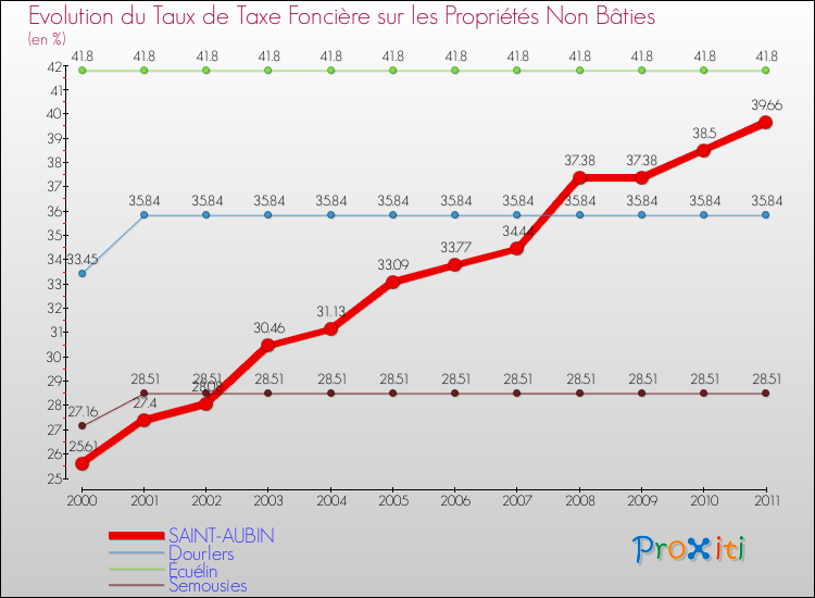 Evolution du taux de la taxe foncière sur les immeubles et terrains non batis pour SAINT-AUBIN et les communes proches Comparaison des taux de la taxe foncière sur les immeubles et terrains non batis pour SAINT-AUBIN et les communes voisines