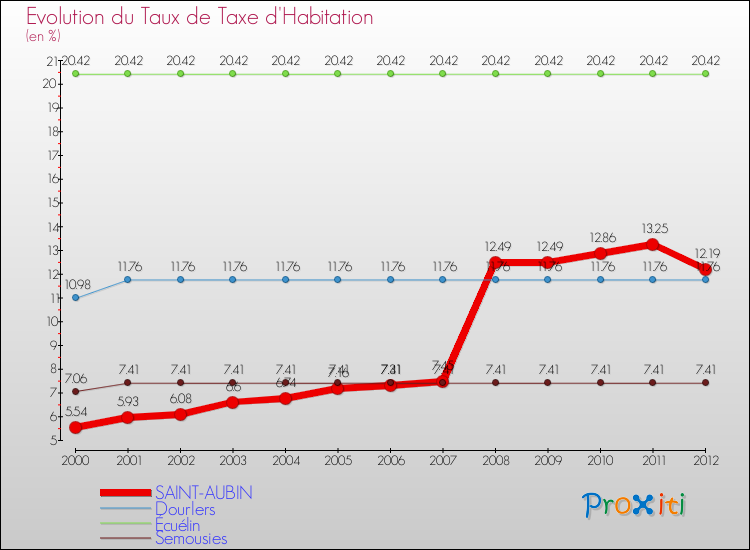 Evolution du taux de la taxe d'habitation pour SAINT-AUBIN et les communes proches Comparaison des taux de la taxe d'habitation pour SAINT-AUBIN et les communes voisines