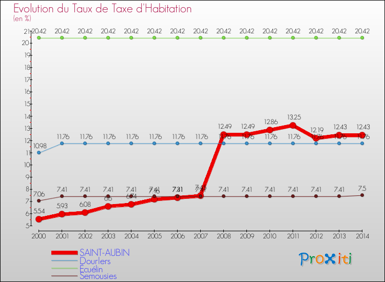 Evolution du taux de la taxe d'habitation pour SAINT-AUBIN et les communes proches de 2000 à 2014 Comparaison des taux de la taxe d'habitation pour SAINT-AUBIN et les communes voisines de 2000 à 2014