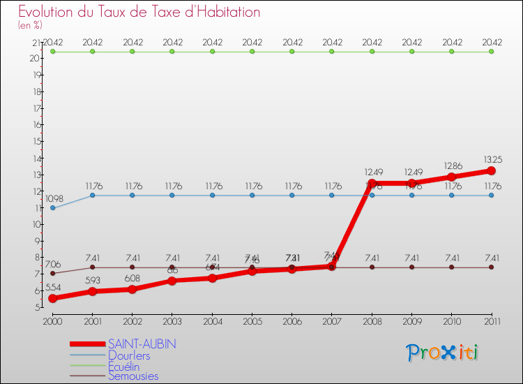 Evolution du taux de la taxe d'habitation pour SAINT-AUBIN et les communes proches Comparaison des taux de la taxe d'habitation pour SAINT-AUBIN et les communes voisines