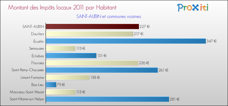 Montant des impôts locaux par Habitant pour SAINT-AUBIN et les communes proches Comparaison des impôts locaux par habitant pour SAINT-AUBIN et les communes voisines