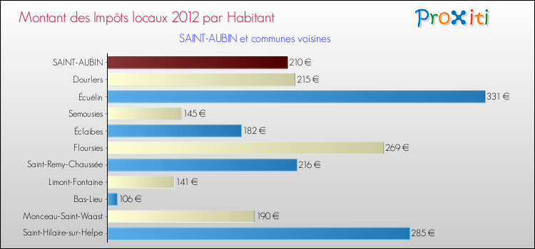Montant des impôts locaux par Habitant pour SAINT-AUBIN et les communes proches Comparaison des impôts locaux par habitant pour SAINT-AUBIN et les communes voisines