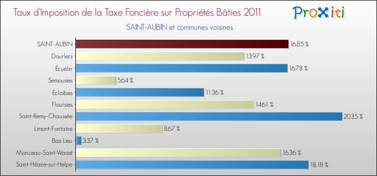 Taux d'imposition de la taxe foncière sur le bati 2011 pour SAINT-AUBIN et les communes proches Comparaison des taux d'imposition de la taxe foncière sur le bati 2011 pour SAINT-AUBIN et les communes voisines