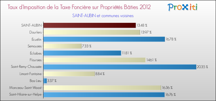 Taux d'imposition de la taxe foncière sur le bati 2012 pour SAINT-AUBIN et les communes proches Comparaison des taux d'imposition de la taxe foncière sur le bati 2012 pour SAINT-AUBIN et les communes voisines
