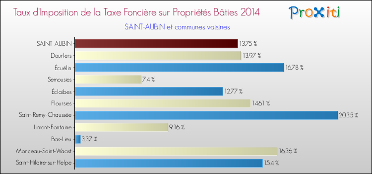 Taux d'imposition de la taxe foncière sur le bati 2014 pour SAINT-AUBIN et les communes proches Comparaison des taux d'imposition de la taxe foncière sur le bati 2014 pour SAINT-AUBIN et les communes voisines
