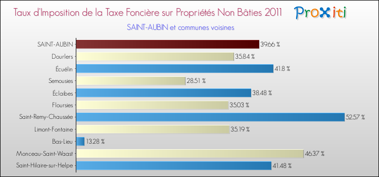 Taux d'imposition de la taxe foncière sur les immeubles et terrains non batis 2011 pour SAINT-AUBIN et les communes proches Comparaison des taux d'imposition de la taxe foncière sur les immeubles et terrains non batis 2011 pour SAINT-AUBIN et les communes voisines