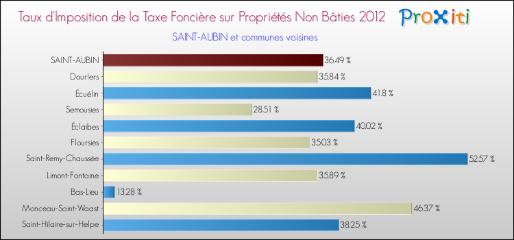 Taux d'imposition de la taxe foncière sur les immeubles et terrains non batis 2012 pour SAINT-AUBIN et les communes proches Comparaison des taux d'imposition de la taxe foncière sur les immeubles et terrains non batis 2012 pour SAINT-AUBIN et les communes voisines