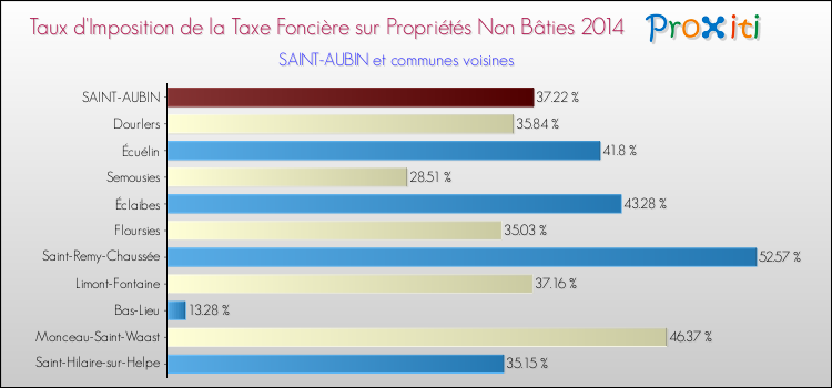 Taux d'imposition de la taxe foncière sur les immeubles et terrains non batis 2014 pour SAINT-AUBIN et les communes proches Comparaison des taux d'imposition de la taxe foncière sur les immeubles et terrains non batis 2014 pour SAINT-AUBIN et les communes voisines