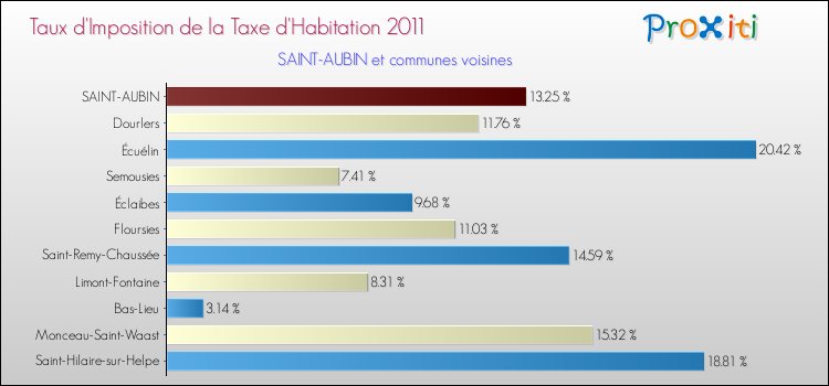 Taux d'imposition de la taxe d'habitation 2011 pour SAINT-AUBIN et les communes proches Comparaison des taux d'imposition de la taxe d'habitation 2011 pour SAINT-AUBIN et les communes voisines