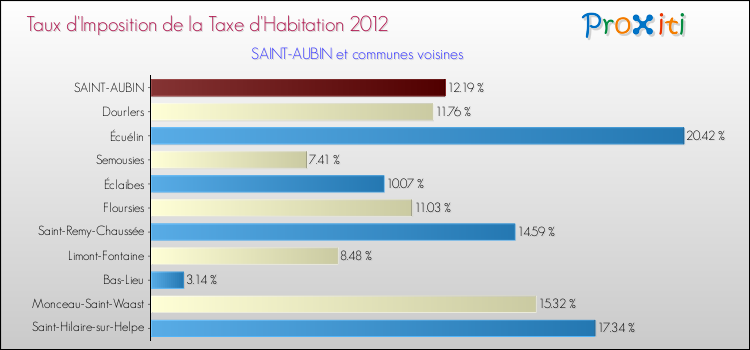 Taux d'imposition de la taxe d'habitation 2012 pour SAINT-AUBIN et les communes proches Comparaison des taux d'imposition de la taxe d'habitation 2012 pour SAINT-AUBIN et les communes voisines