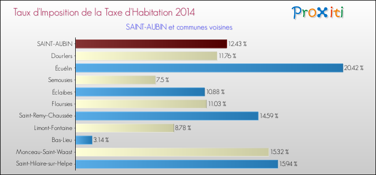 Taux d'imposition de la taxe d'habitation 2014 pour SAINT-AUBIN et les communes proches Comparaison des taux d'imposition de la taxe d'habitation 2014 pour SAINT-AUBIN et les communes voisines