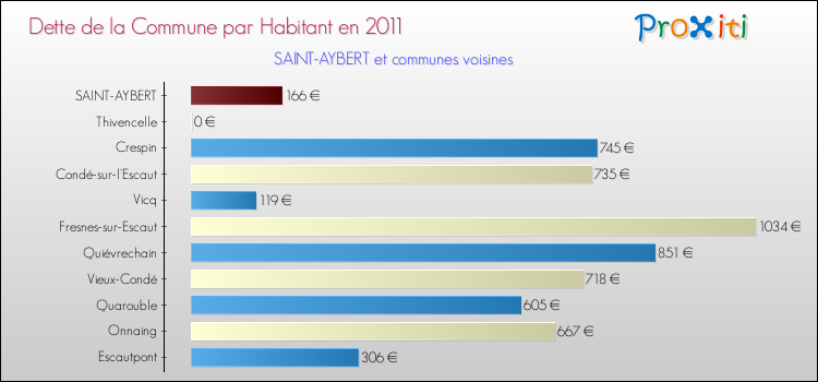 Dette par habitant de la commune en 2011 pour SAINT-AYBERT et les communes proches Comparaison de la dette par habitant de la commune en 2011 pour SAINT-AYBERT et les communes voisines