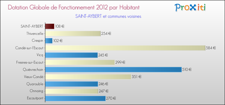 Montant des dotations globales de fonctionnement DGF par Habitant pour SAINT-AYBERT et les communes proches Comparaison des des dotations globales de fonctionnement DGF par habitant pour SAINT-AYBERT et les communes voisines
