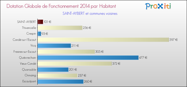 Montant des dotations globales de fonctionnement DGF par Habitant pour SAINT-AYBERT et les communes proches en 2014. Comparaison des des dotations globales de fonctionnement DGF par habitant pour SAINT-AYBERT et les communes voisines en 2014.