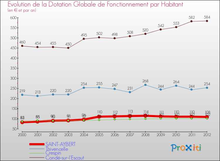 Evolution et montant de la dotation globale de fonctionnement par Habitant pour SAINT-AYBERT et les communes proches Comparaison des dotations globales de fonctionnement par habitant pour SAINT-AYBERT et les communes voisines