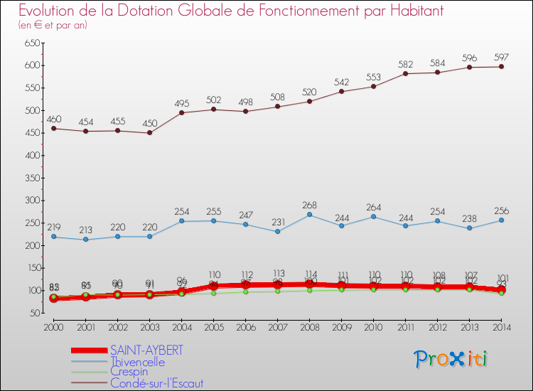 Evolution et montant de la dotation globale de fonctionnement par Habitant pour SAINT-AYBERT et les communes proches de 2000 à 2014. Comparaison des dotations globales de fonctionnement par habitant pour SAINT-AYBERT et les communes voisines de 2000 à 2014.