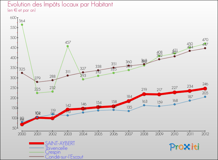 Evolution et montant des impôts locaux par Habitant pour SAINT-AYBERT et les communes proches Comparaison des impôts locaux par habitant pour SAINT-AYBERT et les communes voisines