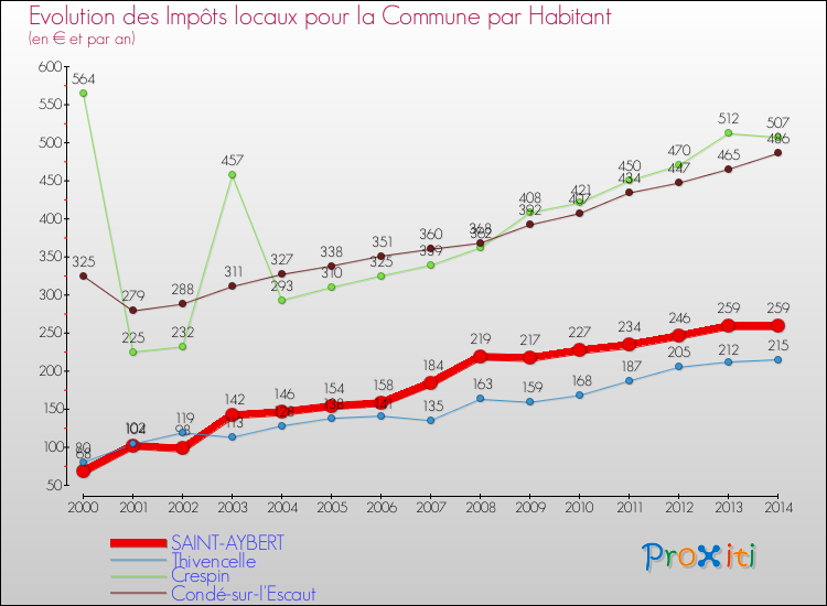 Evolution et montant des impôts locaux par Habitant pour SAINT-AYBERT et les communes proches de 2000 à 2014 Comparaison des impôts locaux par habitant pour SAINT-AYBERT et les communes voisines de 2000 à 2014