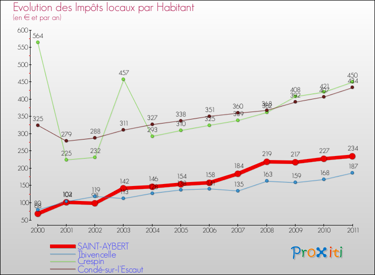 Evolution et montant des impôts locaux par Habitant pour SAINT-AYBERT et les communes proches Comparaison des impôts locaux par habitant pour SAINT-AYBERT et les communes voisines