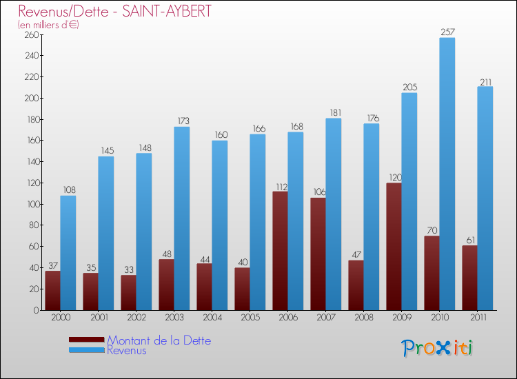 Evolution comparée de la dette et des revenus pour la commune de SAINT-AYBERT de 2000 à 2011 Comparaison de la dette et des revenus pour SAINT-AYBERT de 2000 à 2011