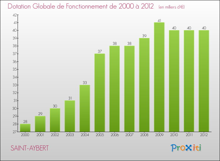 Evolution du montant de la Dotation Globale de Fonctionnement pour la commune de SAINT-AYBERT de 2000 à 2012 Evolution du montant de la Dotation Globale de Fonctionnement pour SAINT-AYBERT de 2000 à 2012