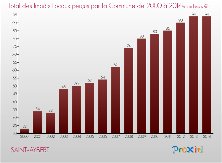 Evolution des Impôts Locaux pour la commune de SAINT-AYBERT de 2000 à 2014 Evolution des Impôts Locaux pour SAINT-AYBERT de 2000 à 2014