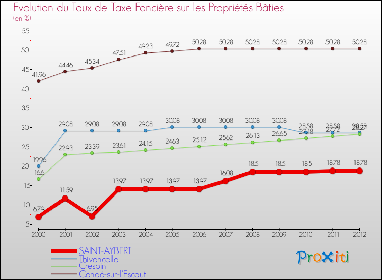 Evolution du taux de la taxe foncière sur le bati pour SAINT-AYBERT et les communes proches de 2000 à 2012 Comparaison des taux de taxe foncière sur le bati pour SAINT-AYBERT et les communes voisines de 2000 à 2012