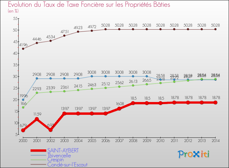 Evolution du taux de la taxe foncière sur le bati pour SAINT-AYBERT et les communes proches de 2000 à 2014 Comparaison des taux de taxe foncière sur le bati pour SAINT-AYBERT et les communes voisines de 2000 à 2014